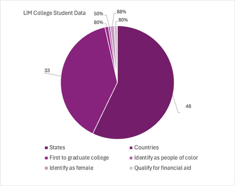 LIM College Student Data